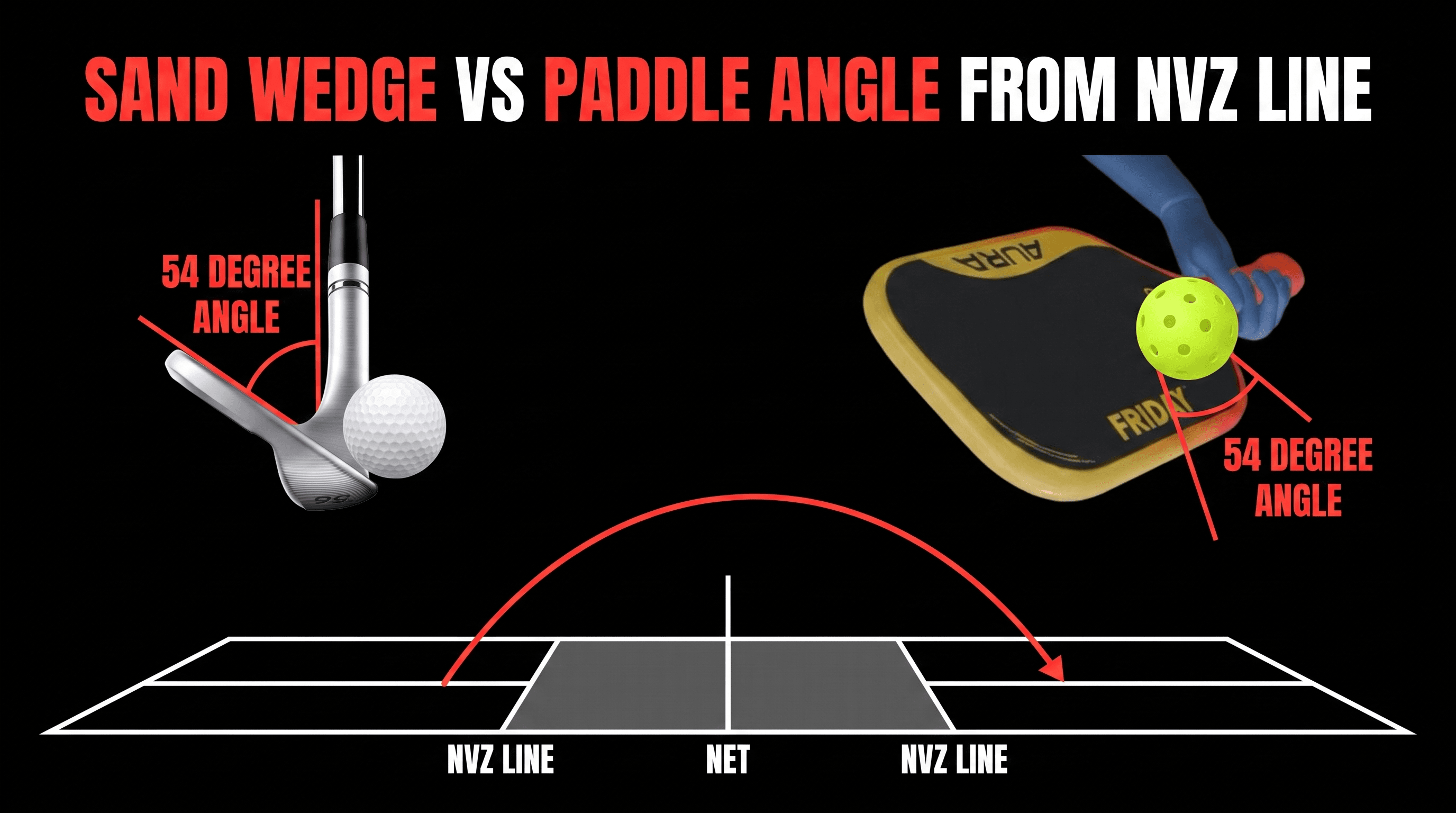 Diagram comparing a sand wedge at 54 degrees loft with an open pickleball paddle face at 54 degrees, arcing a dink over the net from the non-volley zone line