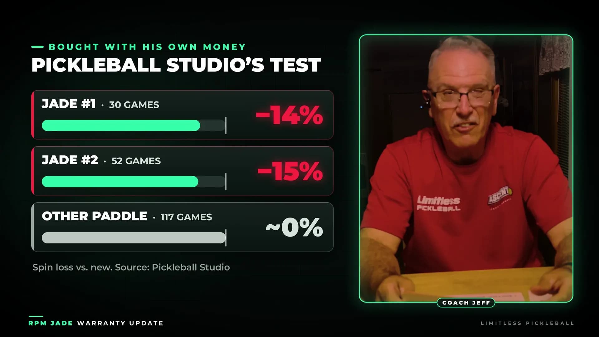 Graphic of Pickleball Studio's RPM Jade spin test: Jade #1 lost 14% after 30 games, Jade #2 lost 15% after 52 games, another paddle about 0% after 117 games