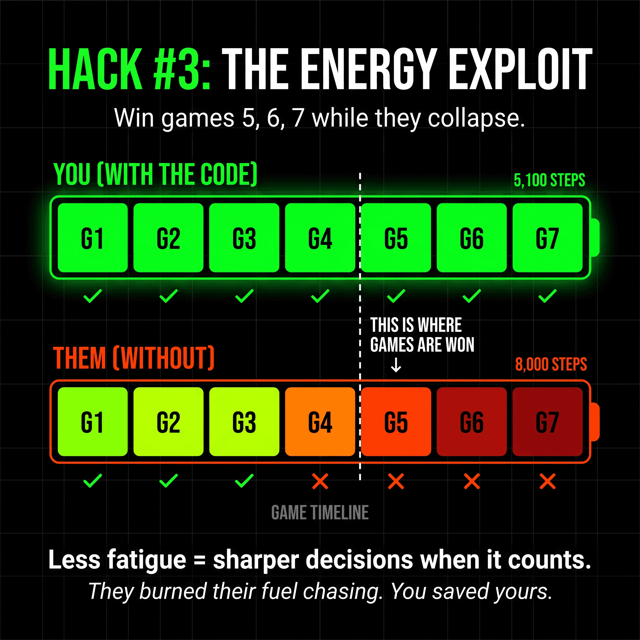 Cheat Code 3 - Energy Compounding