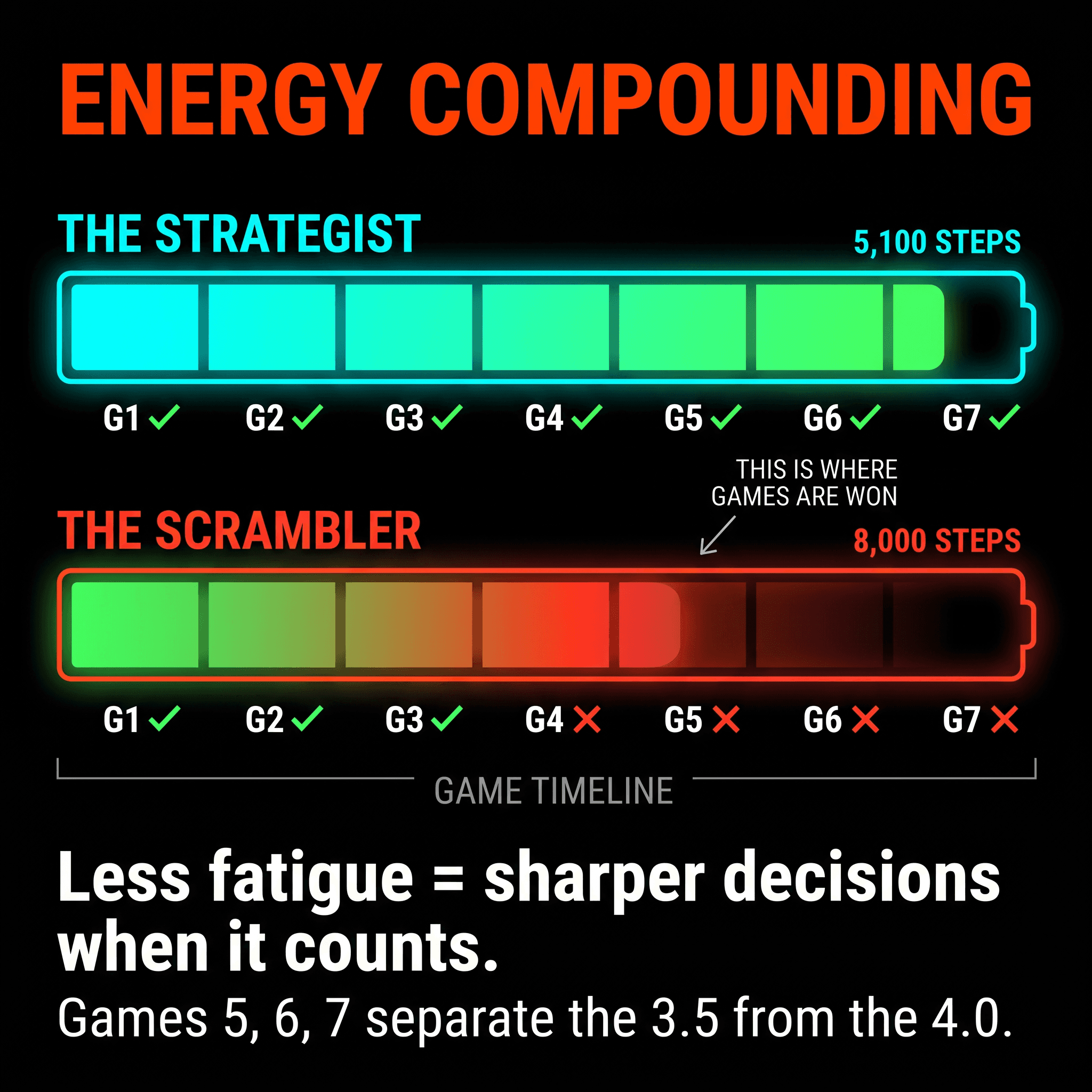 Energy Compounding Over a Match