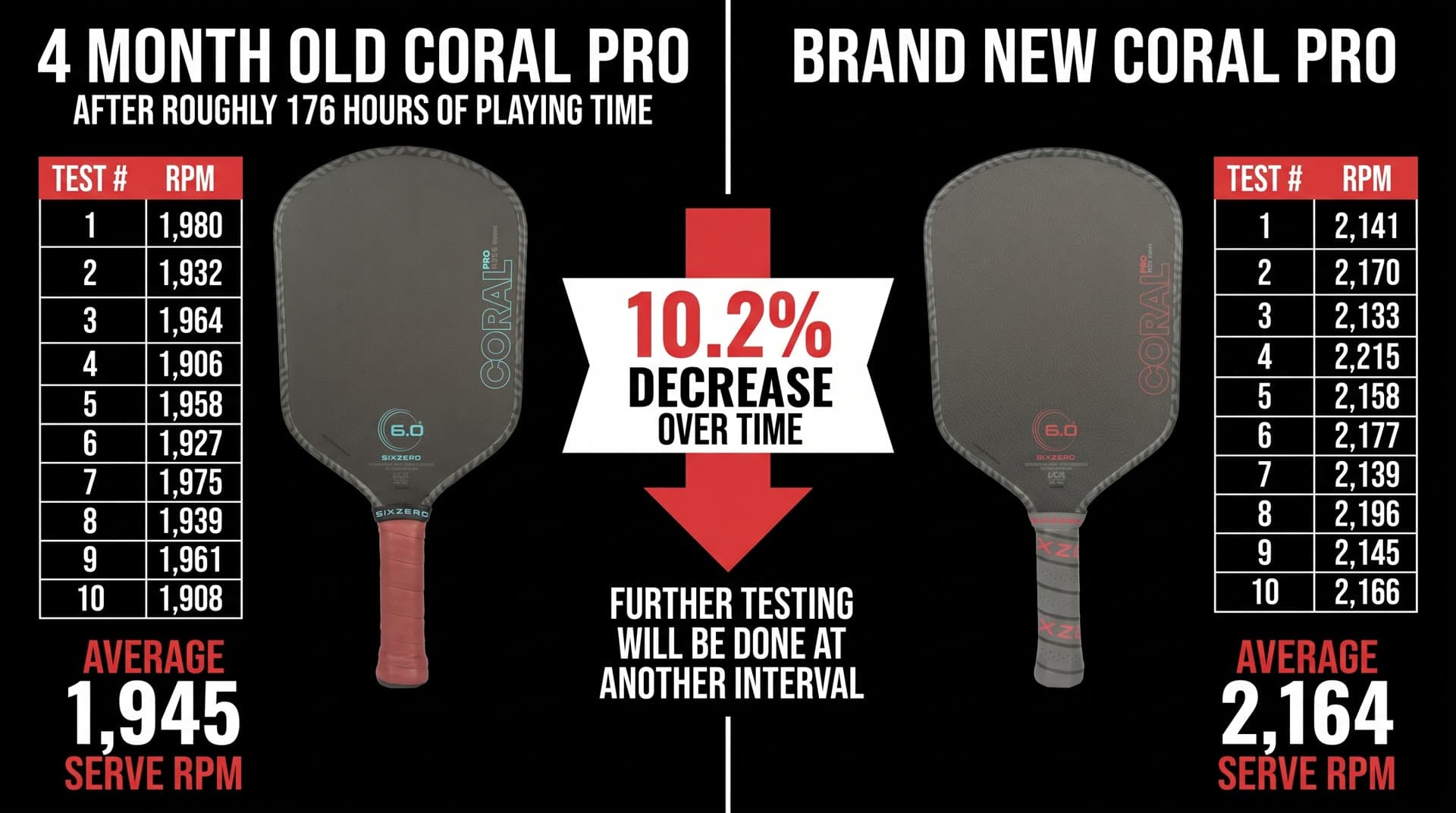 Serve RPM results for 10 serves each: 4-month-old Coral Pro averaged 1,945 RPM, brand-new averaged 2,164 RPM, a 10.2 percent decrease