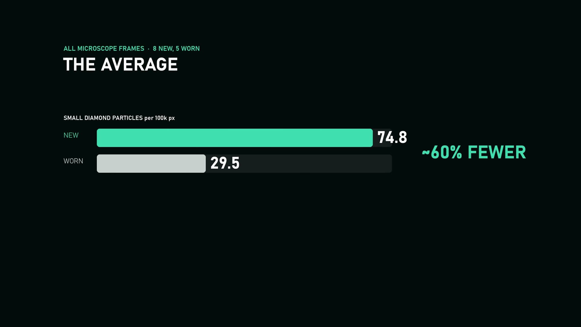 Bar chart: new Coral Pro averages 74.8 small diamond particles per 100k pixels versus 29.5 on the worn paddle, about 60 percent fewer