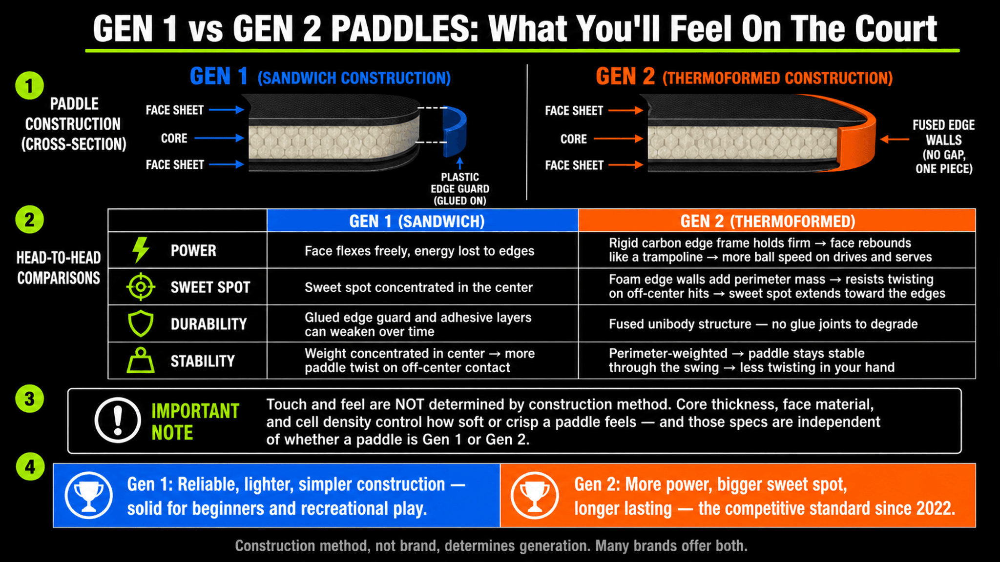 Diagram comparing Gen 1 sandwich construction with a glued plastic edge guard against Gen 2 thermoformed construction with fused carbon edge walls
