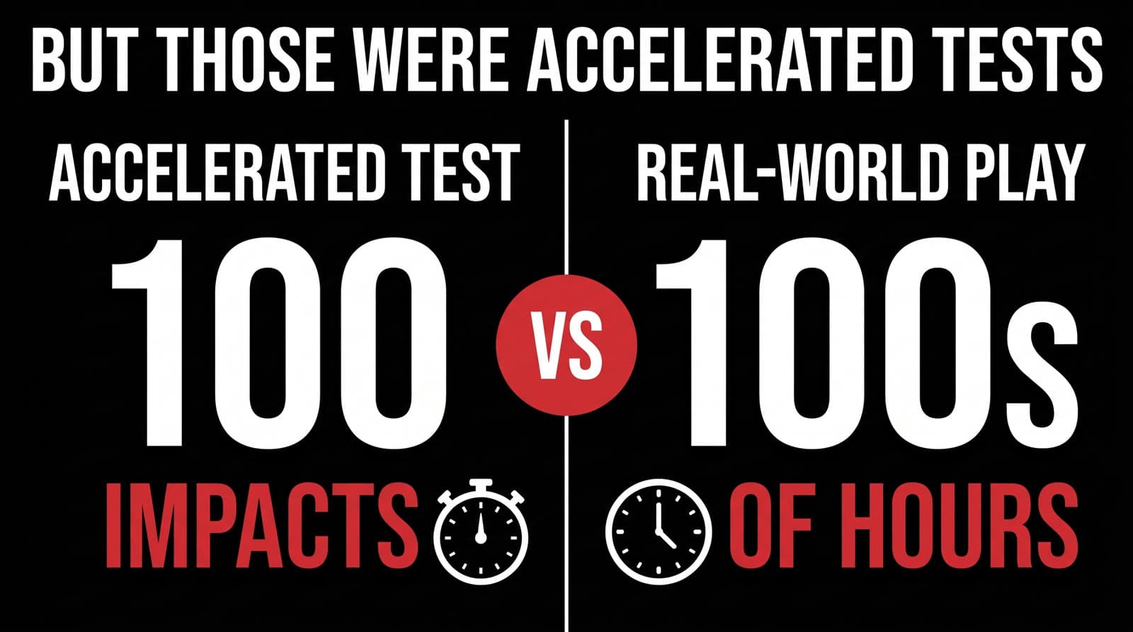 Graphic comparing accelerated tests of 100 impacts with hundreds of hours of real-world play