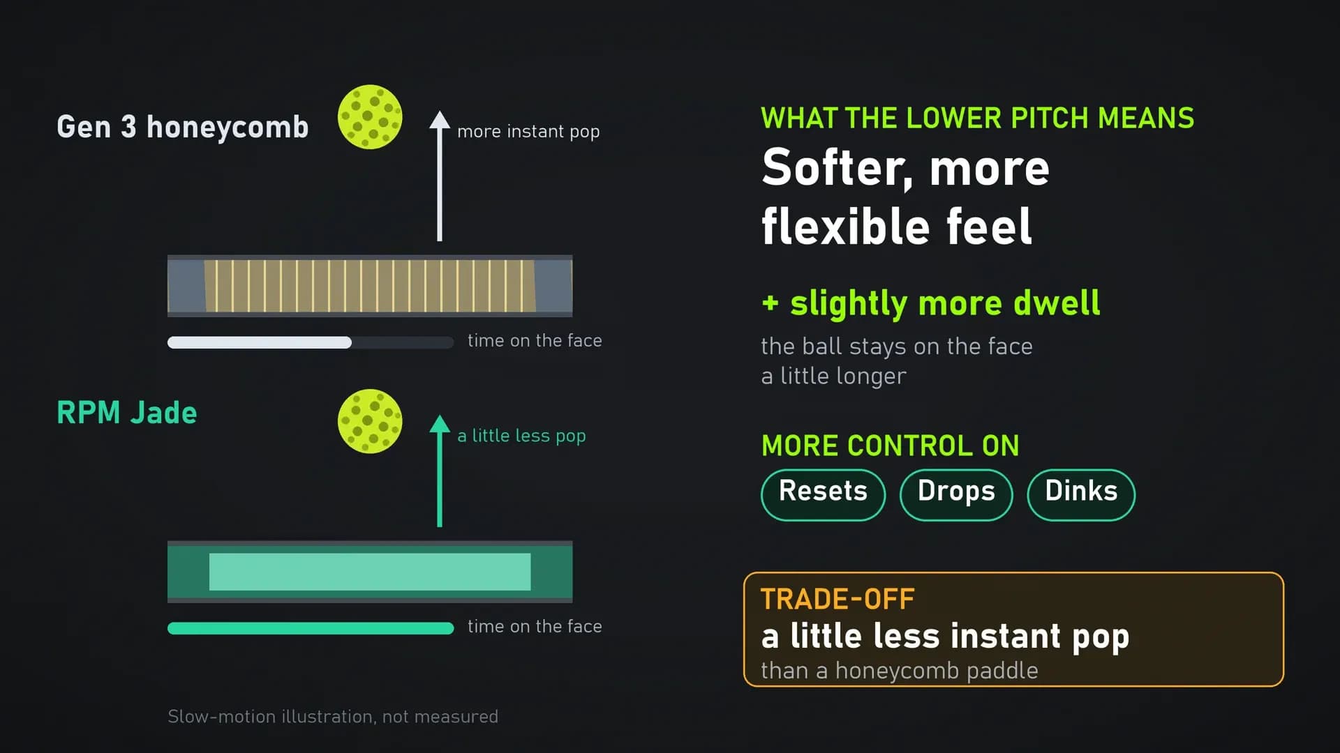 Diagram of what the Jade lower pitch means: softer feel, slightly more dwell, a little less instant pop