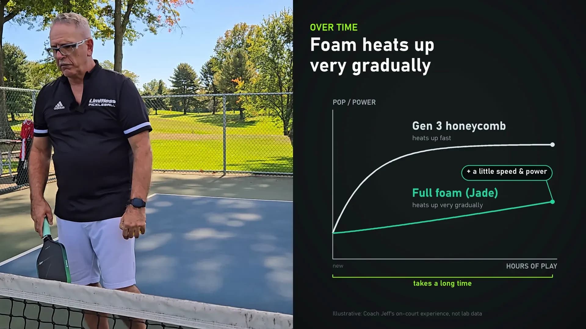 Graph showing full foam paddles heat up much more gradually than Gen 3 honeycomb paddles