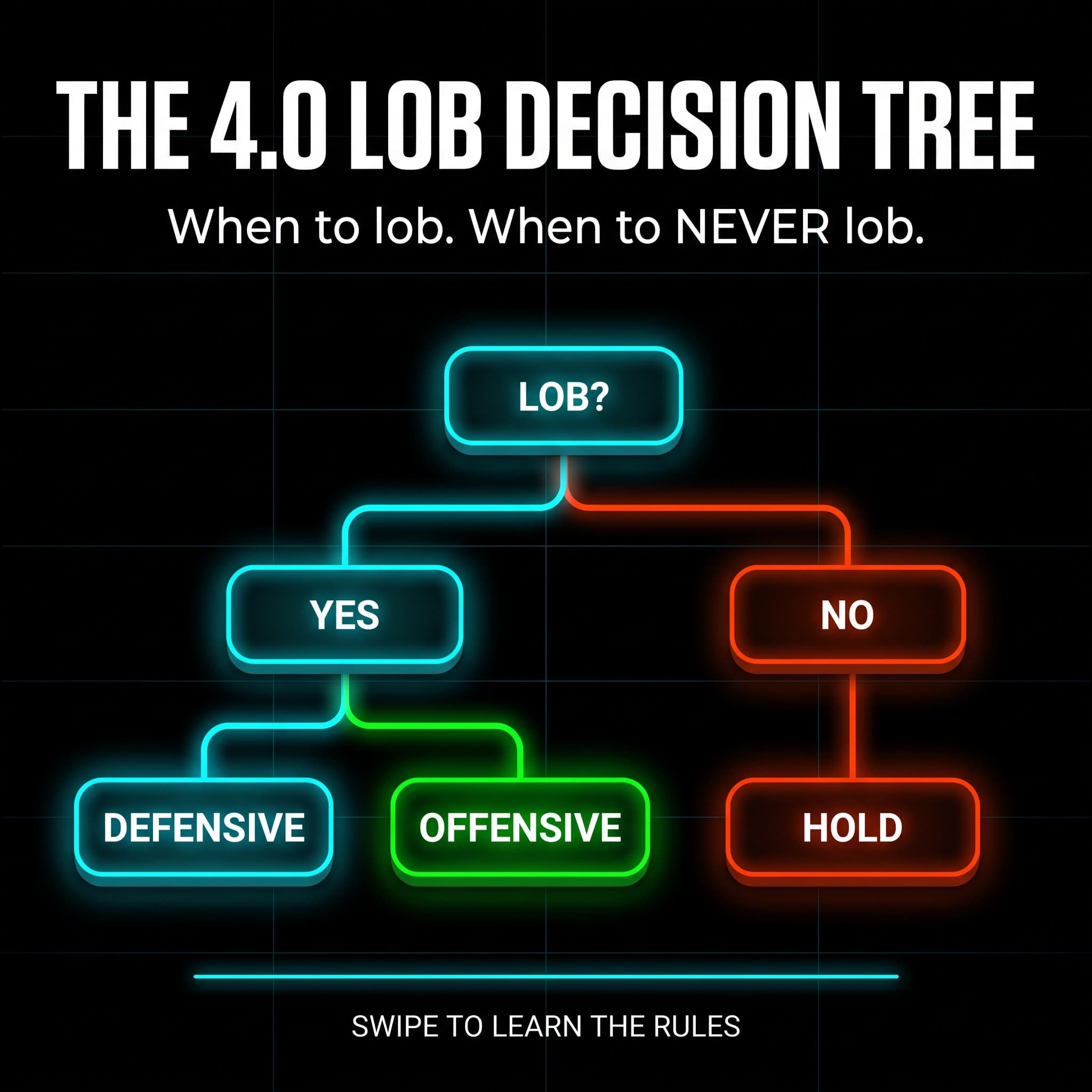 The 4.0 Lob Decision Tree - when to lob and when to never lob