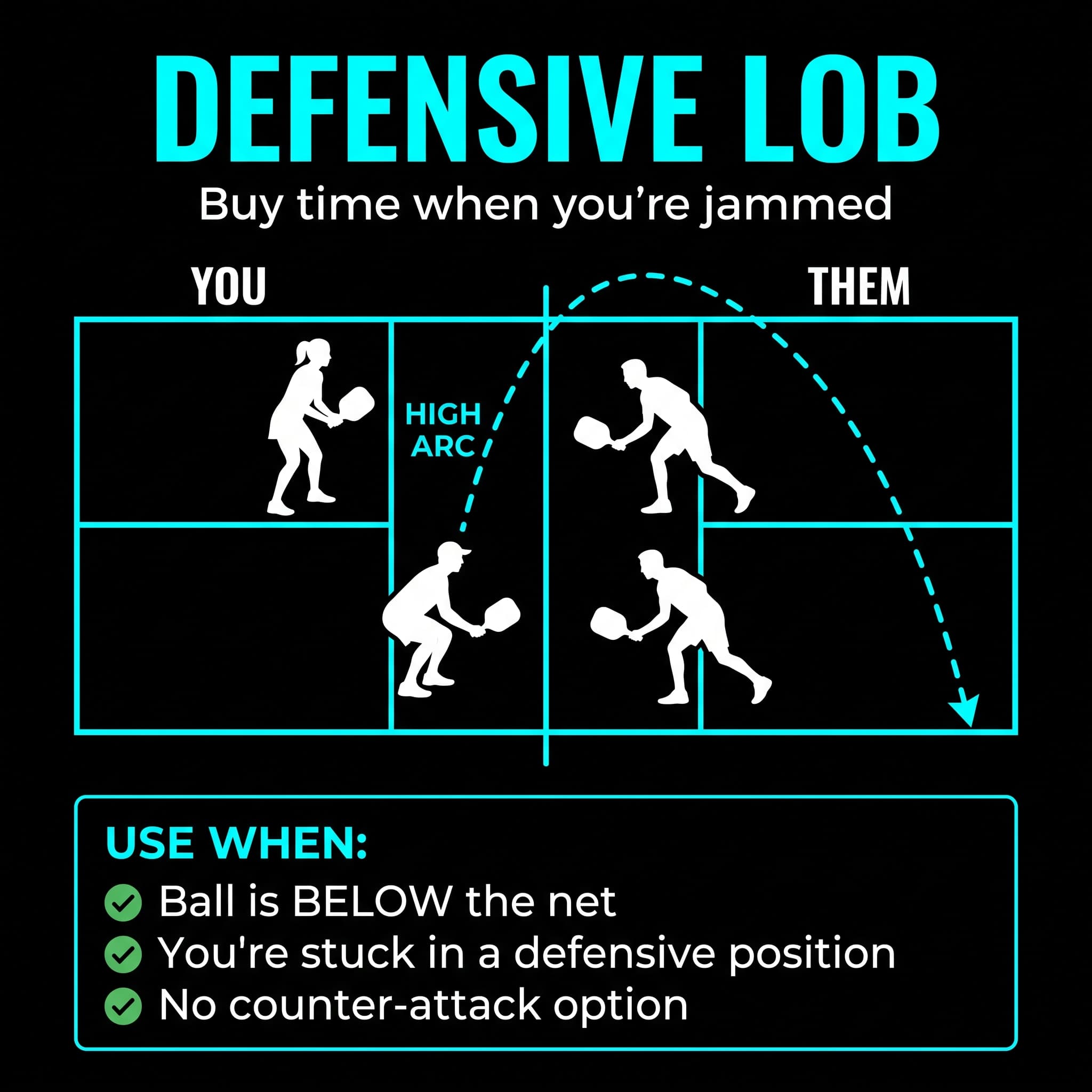 Defensive lob - buy time when you're jammed