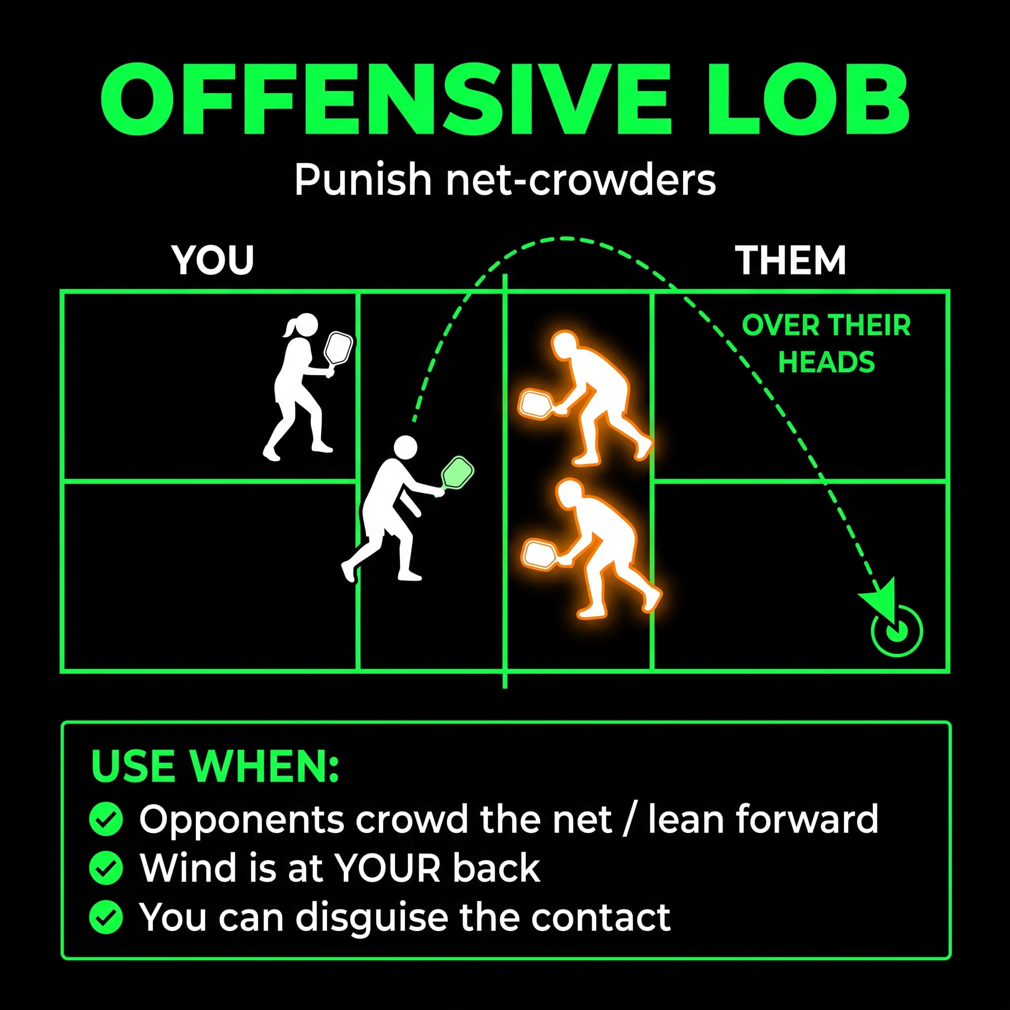 Offensive lob - punish net-crowders