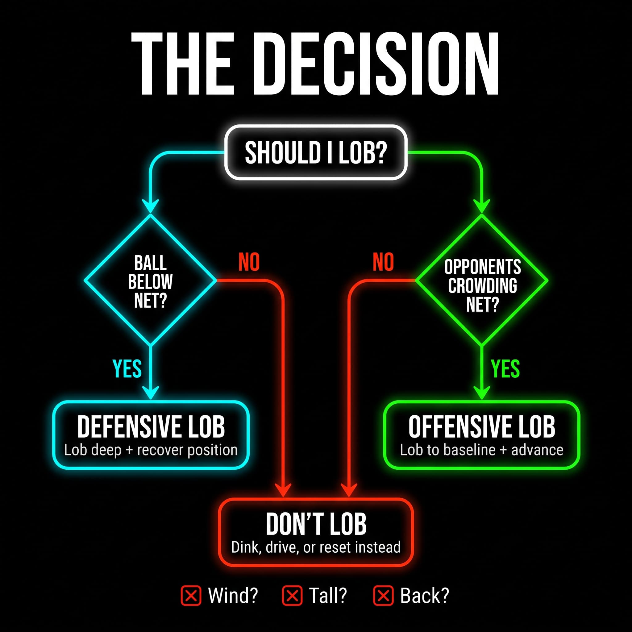 The lob decision flowchart - should I lob?