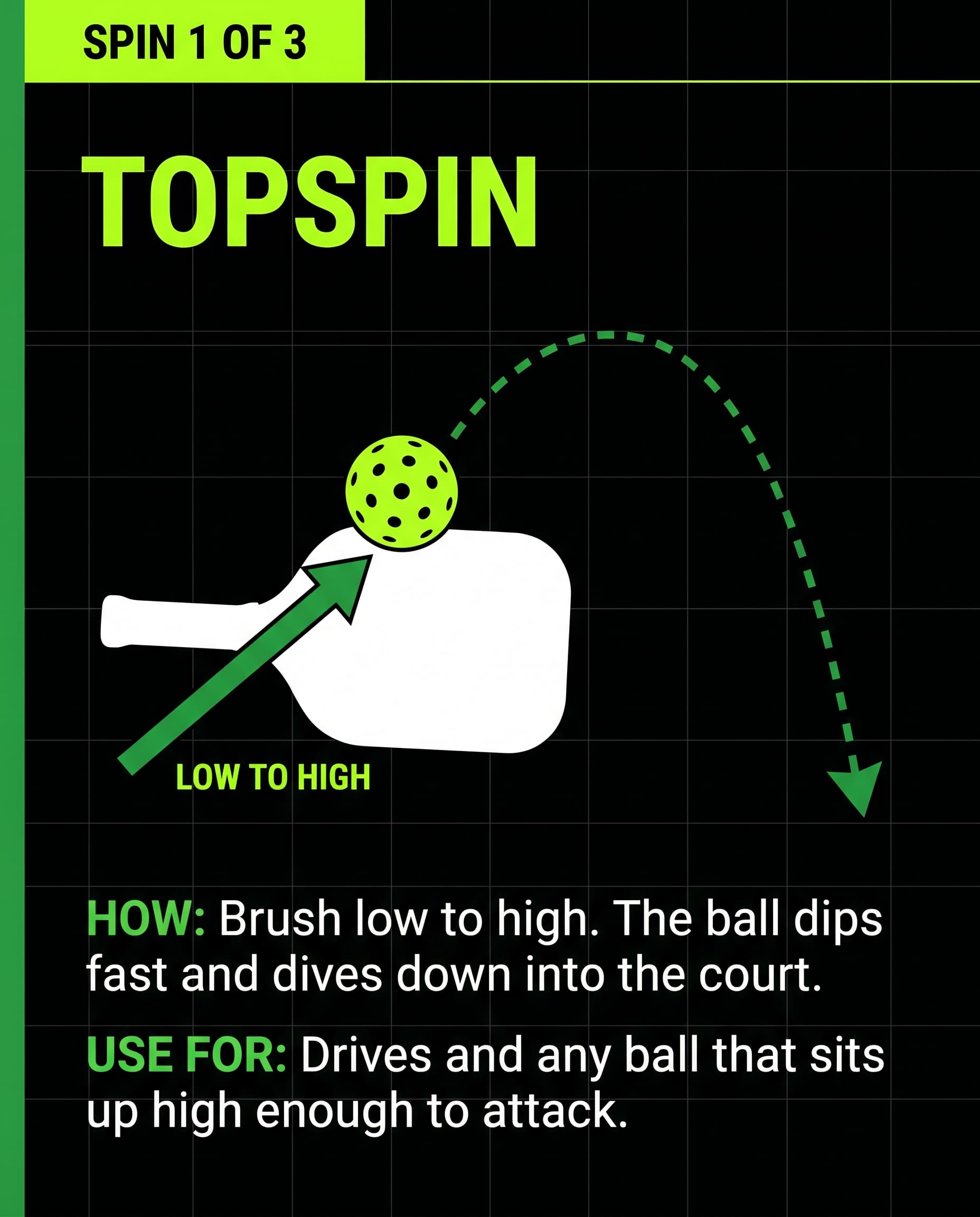 Topspin - brush low to high, use for drives and attacking high balls