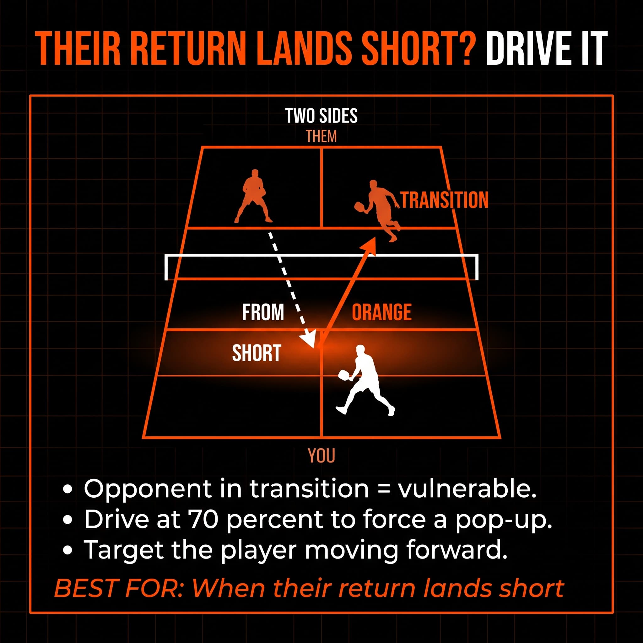 Short return in the drive zone - drive 70% at the transition player