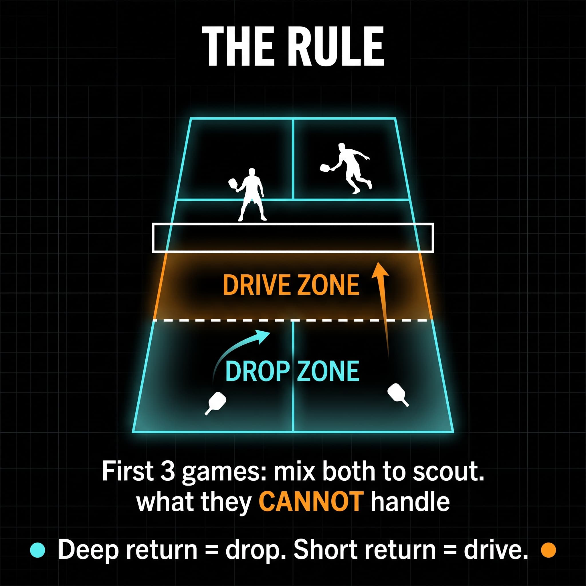 The goal - the drive is bait to set up your 5th shot drop