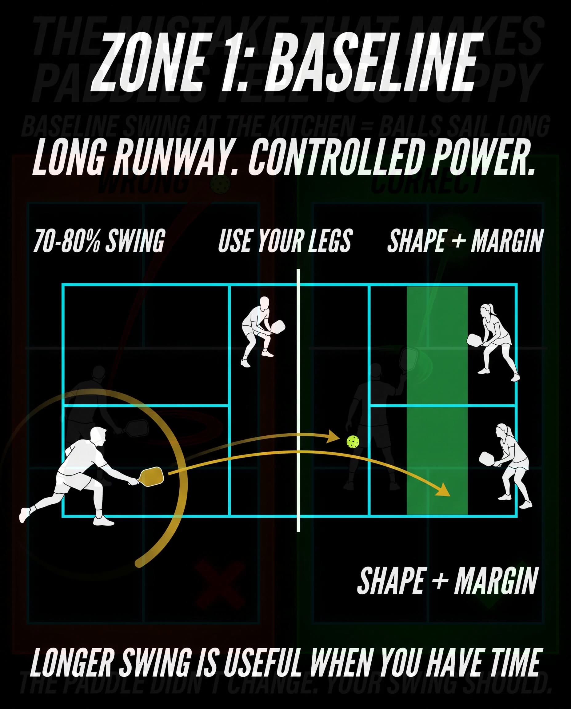 Paddle Runway, slide 3: compact pickleball swing control from baseline to kitchen.