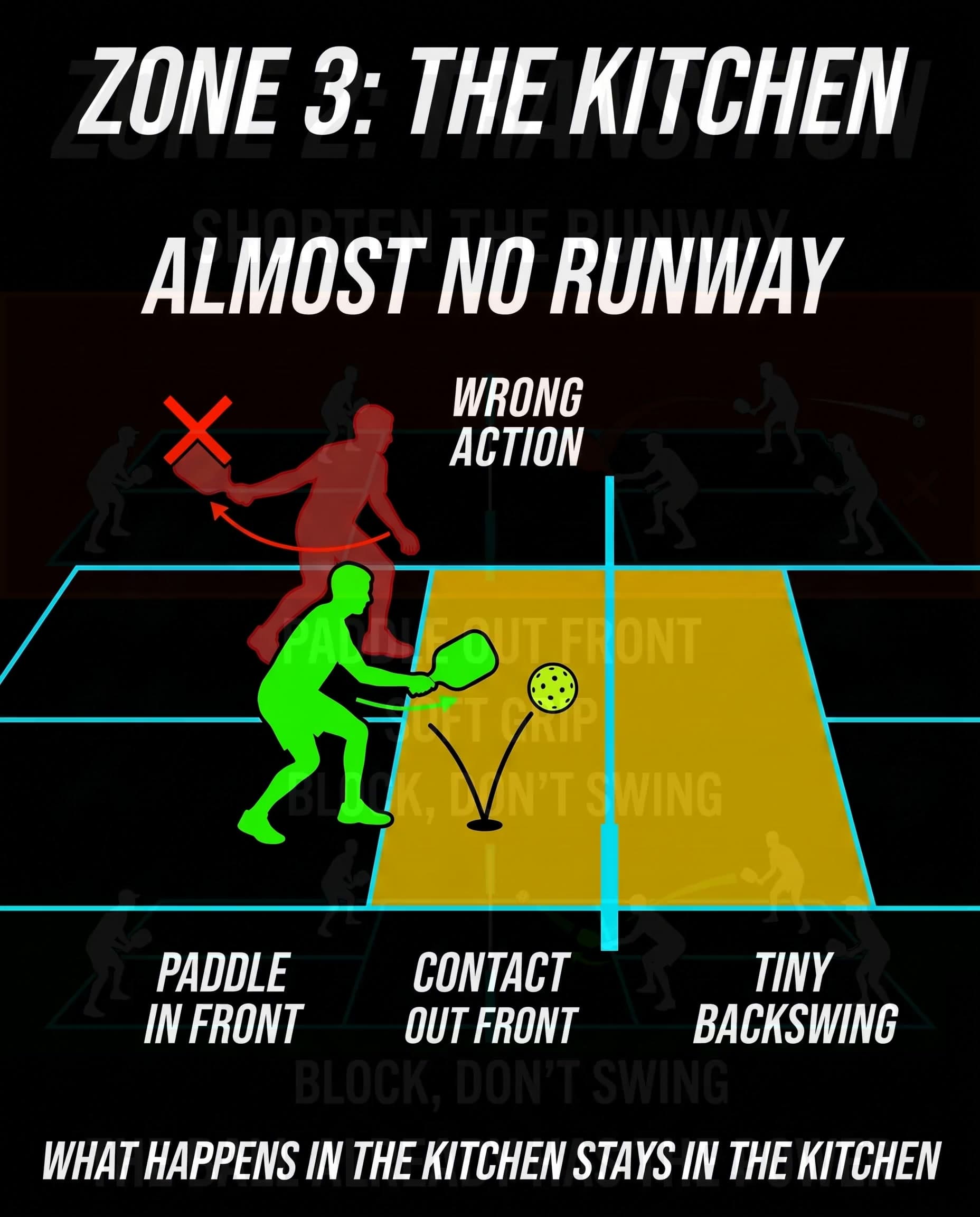 Paddle Runway, slide 6: compact pickleball swing control from baseline to kitchen.