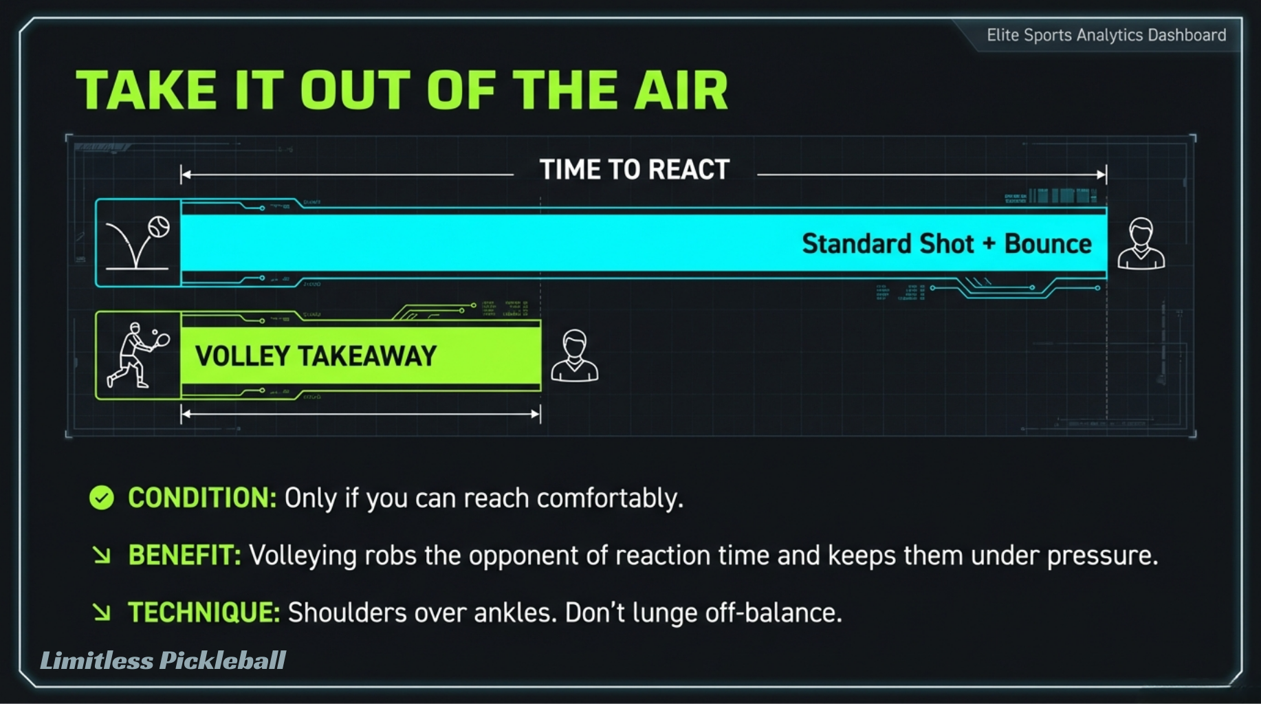 Volley
 takeaway timing